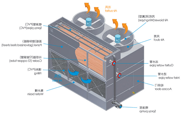 閉式冷卻塔-復合流單進風