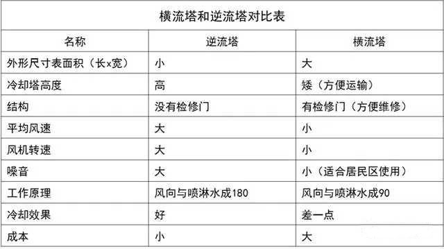 橫流塔與逆流塔數(shù)據(jù)對比