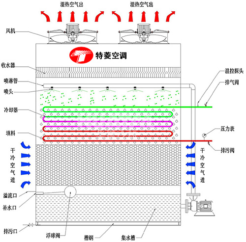 密<a href=http://www.yiladesc.com target=_blank class=infotextkey>閉式冷卻塔</a>廠家價格